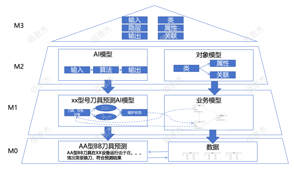 当AI遇见制造：破解数据“质”困，构建以业务为原点的智能引擎- 佰 ...