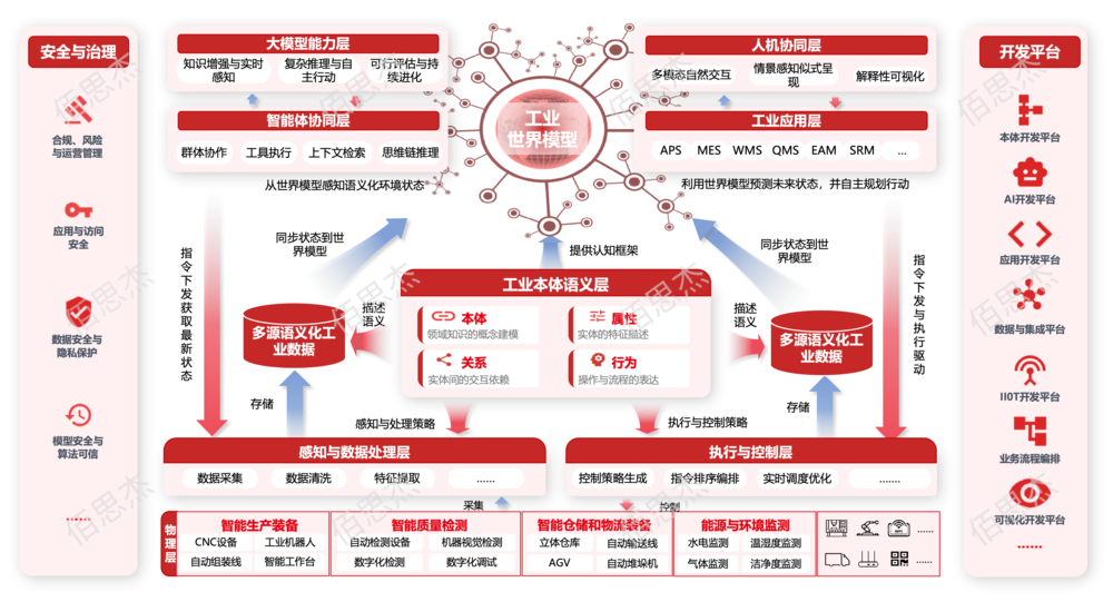 佰思杰工业AI架构.png