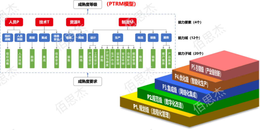 智能制造能力成熟度模型@2x.png