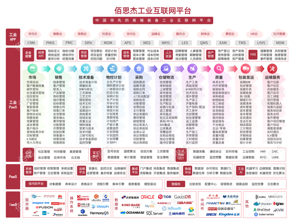 佰思杰工业互联网平台整体框架2（带水印）.png