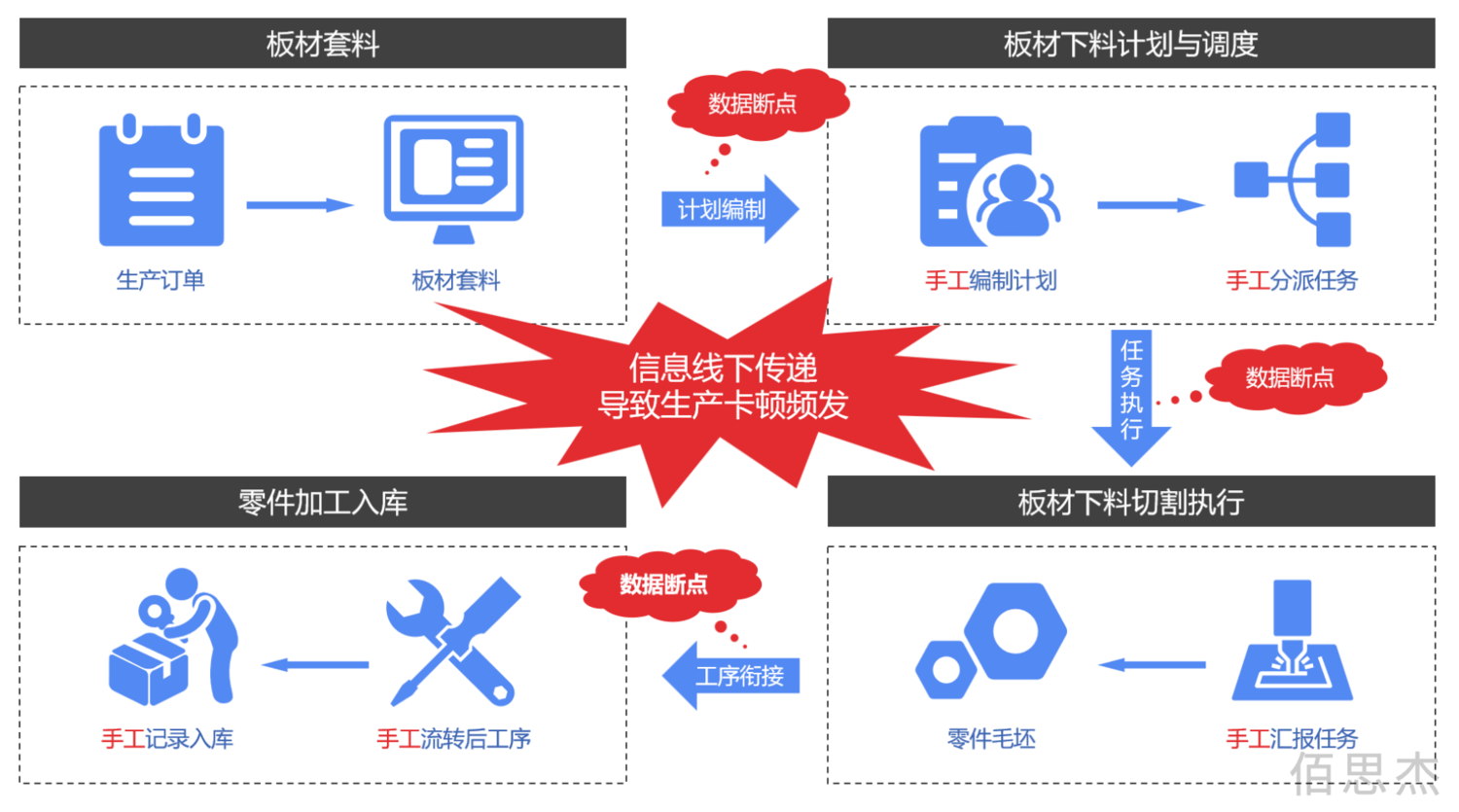 图2 板材下料现状流程.png